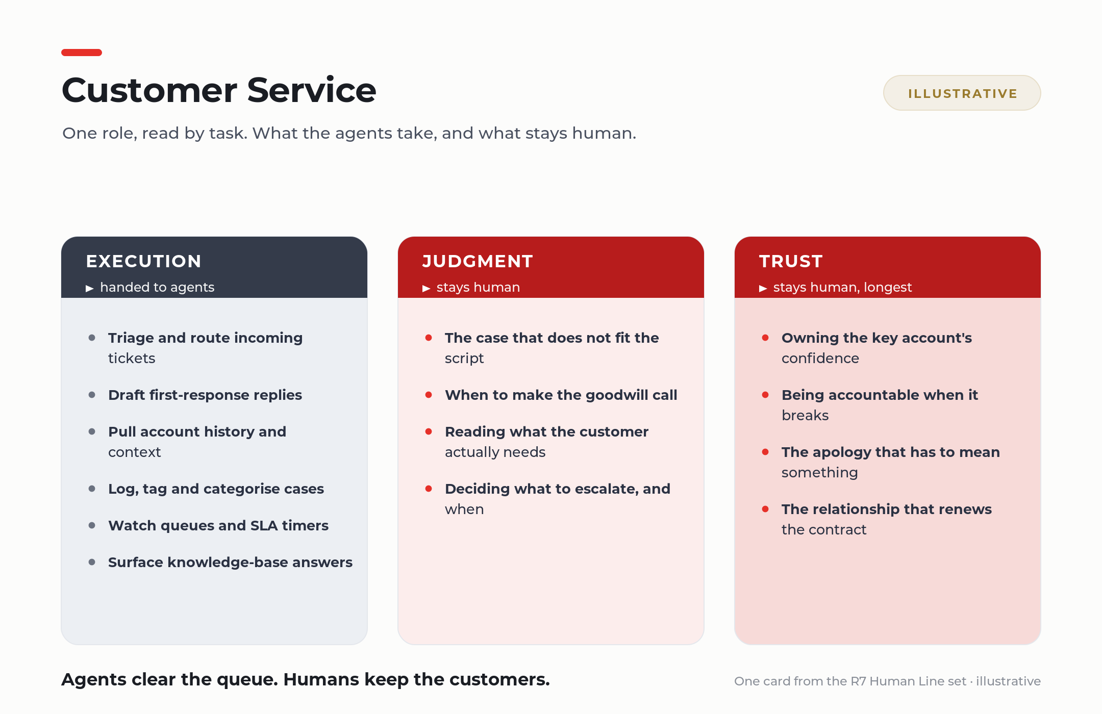 Two employees identical on the P&L — one overhead, one value.